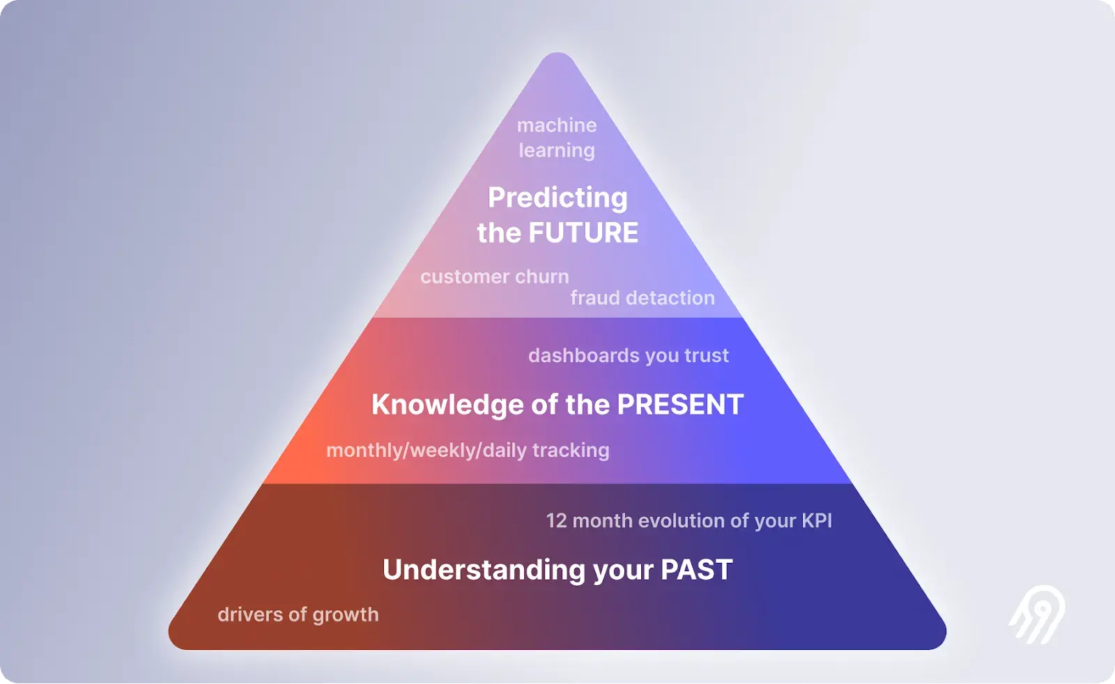 The complexity of models depends on our question